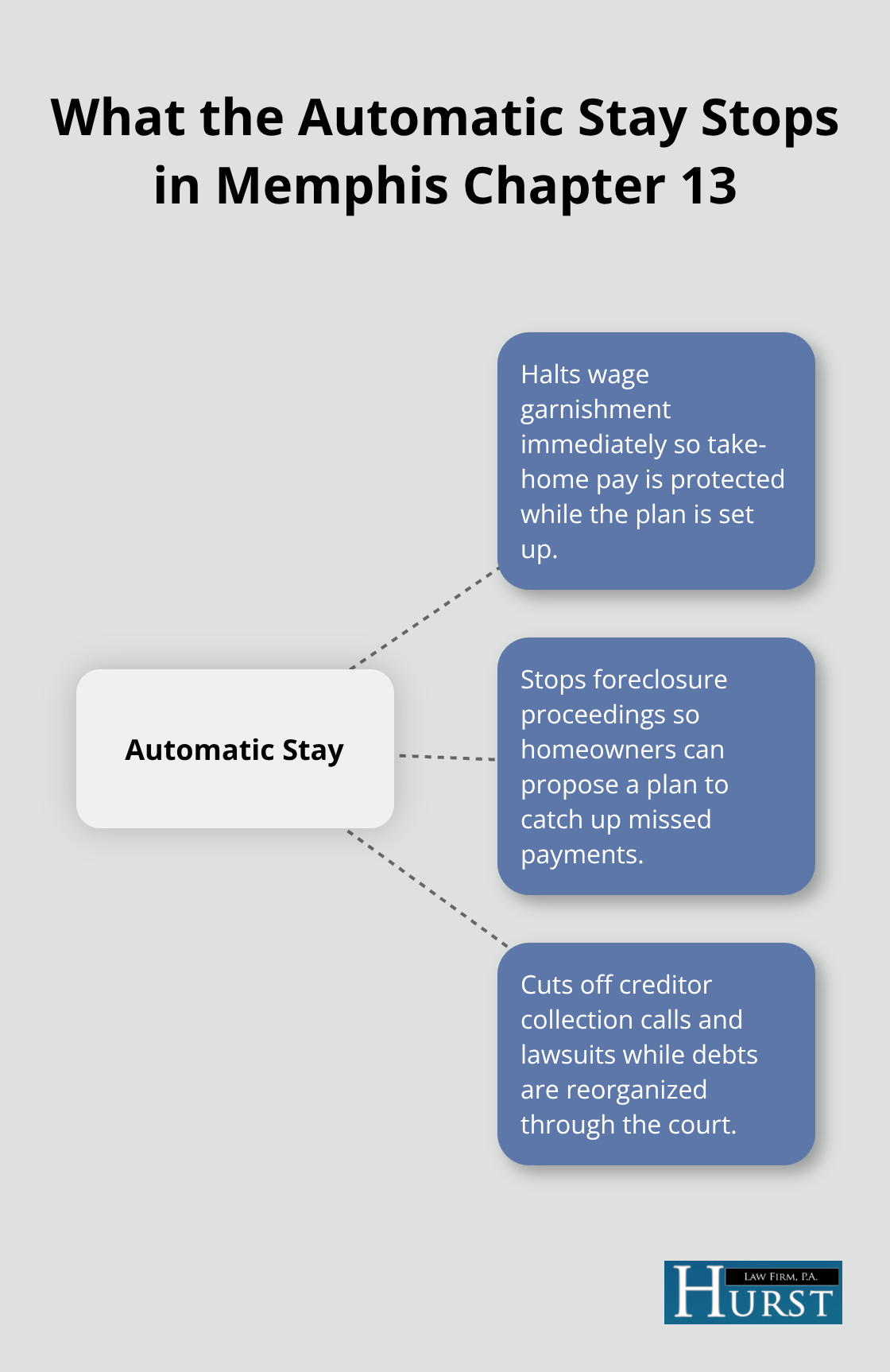 Hub-and-spoke showing protections provided by the automatic stay in a Memphis Chapter 13 case - Memphis Chapter 13 bankruptcy