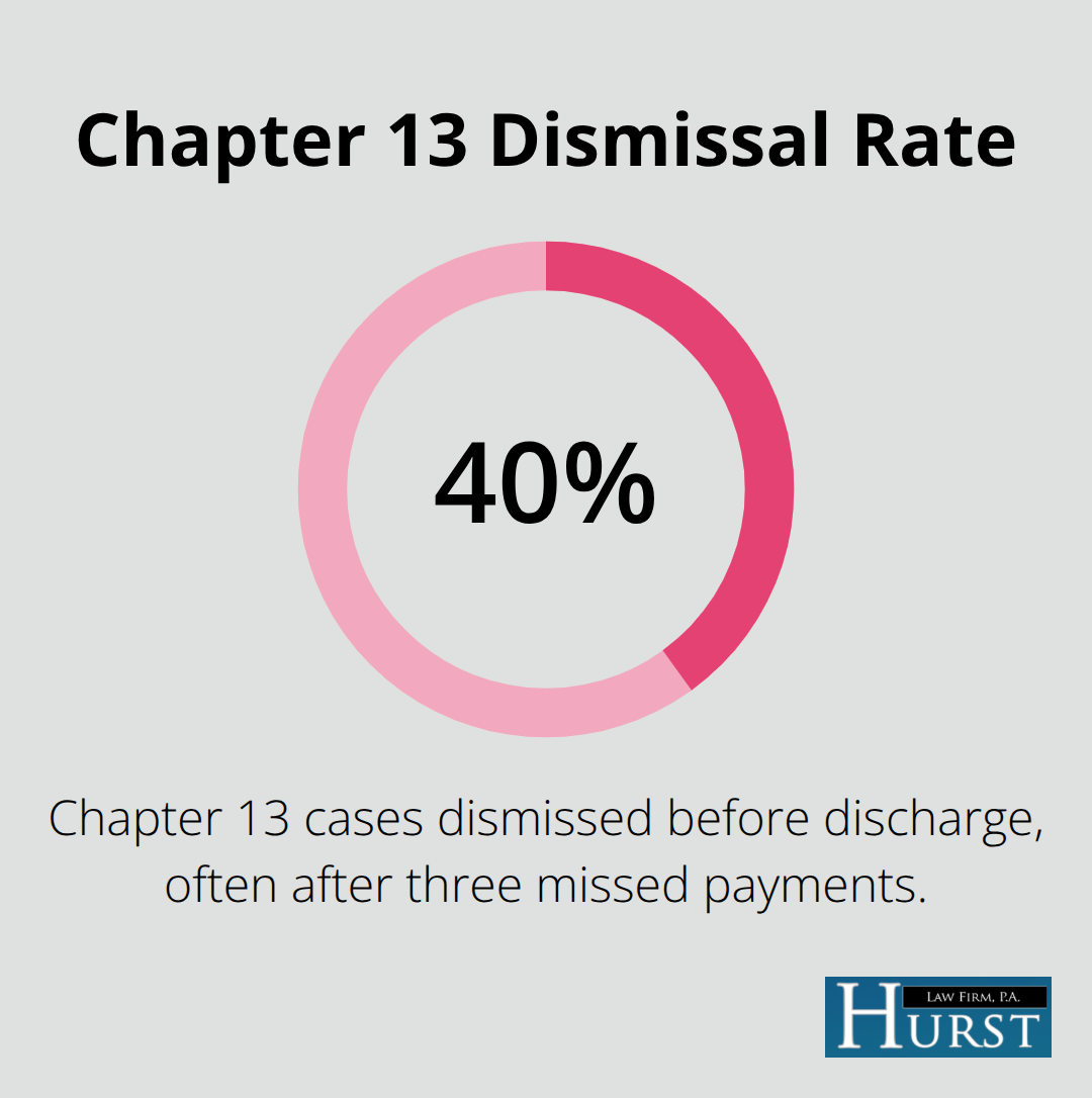 Chart highlighting that about 40% of Chapter 13 cases are dismissed before discharge - Memphis Chapter 13 bankruptcy