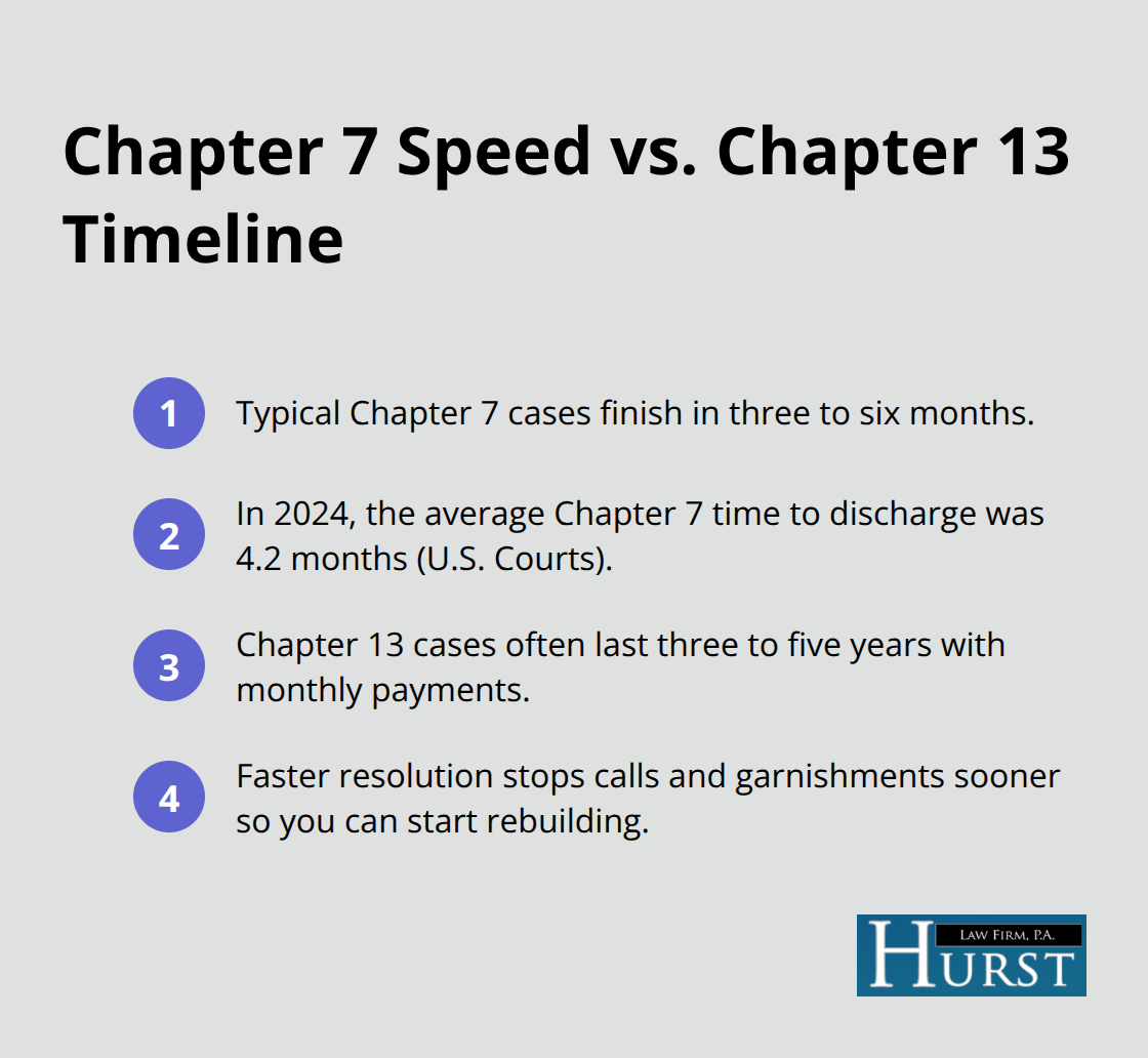 Key timeline differences between Chapter 7 and Chapter 13, including the 2024 average time to discharge for Chapter 7. - Memphis Chapter 7 help