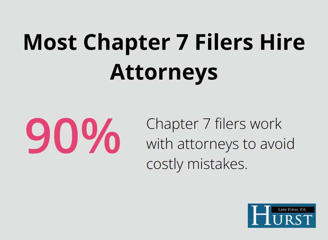Percentage of Chapter 7 filers who use attorneys for their cases. - Memphis Chapter 7 help