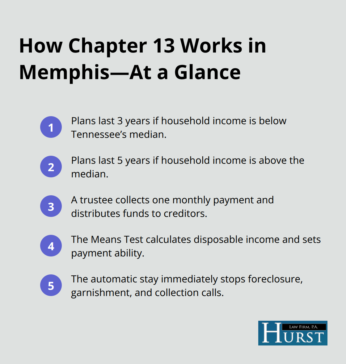 Compact summary of Chapter 13 mechanics in Memphis including plan length, trustee role, Means Test, and automatic stay. - Memphis chapter thirteen help