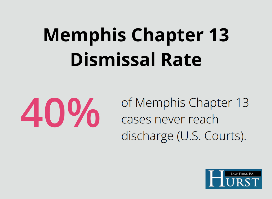 Percentage of Chapter 13 cases in Memphis that do not reach discharge.