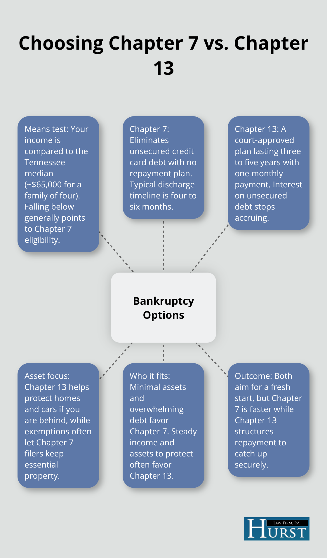Bankruptcy options for Memphis residents: how Chapter 7 and Chapter 13 differ - Memphis credit card issues