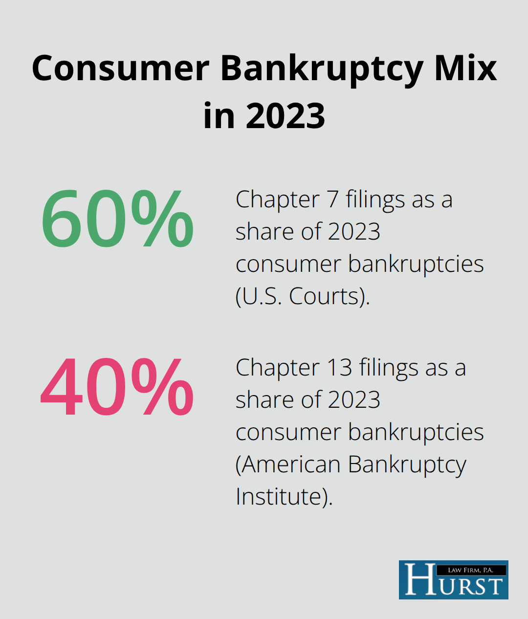 Visual showing that about 60% of 2023 consumer bankruptcies were Chapter 7 and about 40% were Chapter 13 in the United States.