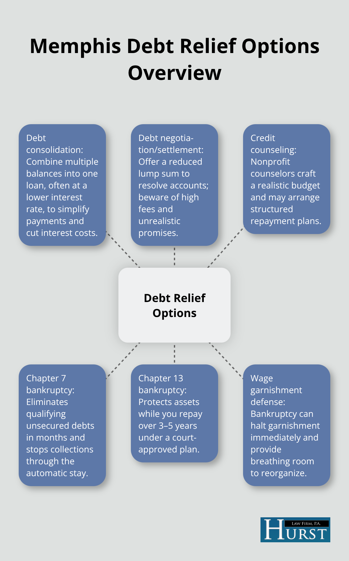 Hub-and-spoke diagram summarizing Memphis debt relief options including consolidation, negotiation, credit counseling, and bankruptcy protections.