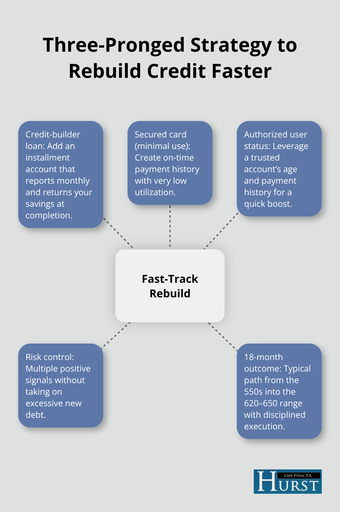 Hub-and-spoke diagram showing a combined strategy for credit rebuilding after bankruptcy. - Rebuild credit after bankruptcy