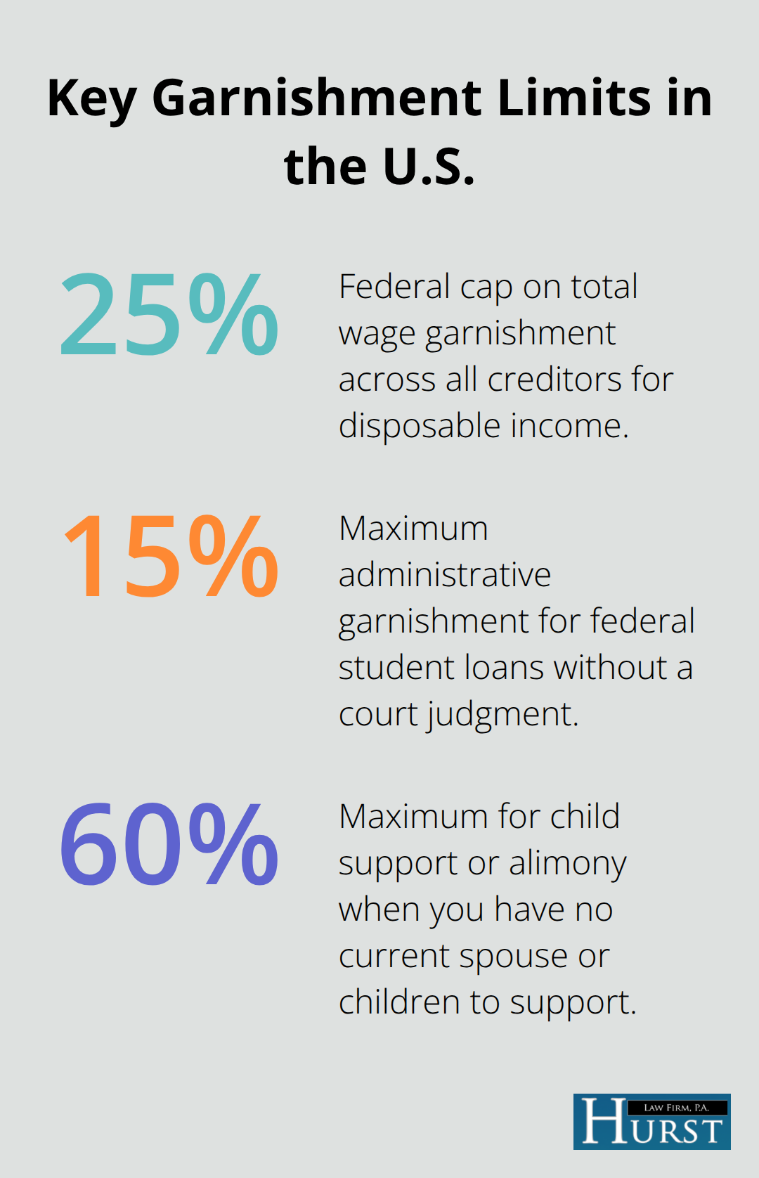 Three key wage garnishment limits: overall federal cap, student loan admin limit, and child support maximum.