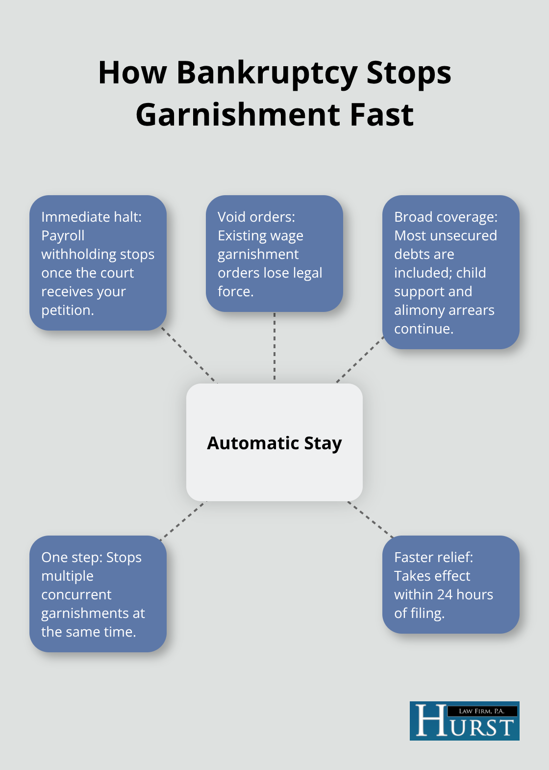 Visual hub showing the automatic stay and its immediate effects on wage garnishment in the U.S. - Stop wage garnishment Memphis