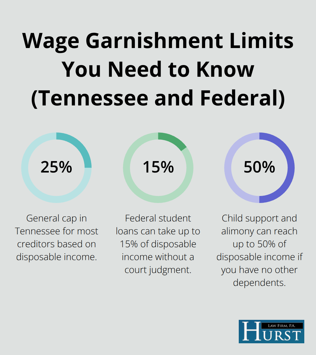 Percent caps for wage garnishment: 25% general cap, 15% federal student loans, 50% child support/alimony without other dependents. - Stop wage garnishment online
