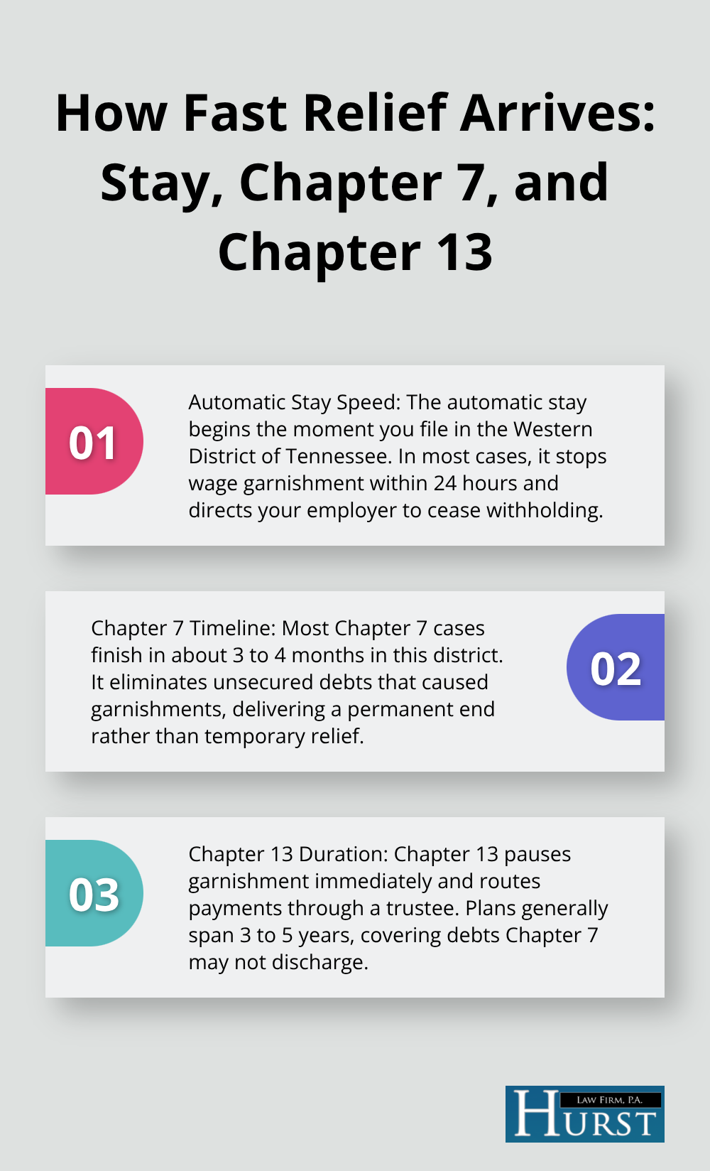 Timeline overview for the automatic stay, typical Chapter 7 case, and Chapter 13 plan duration.