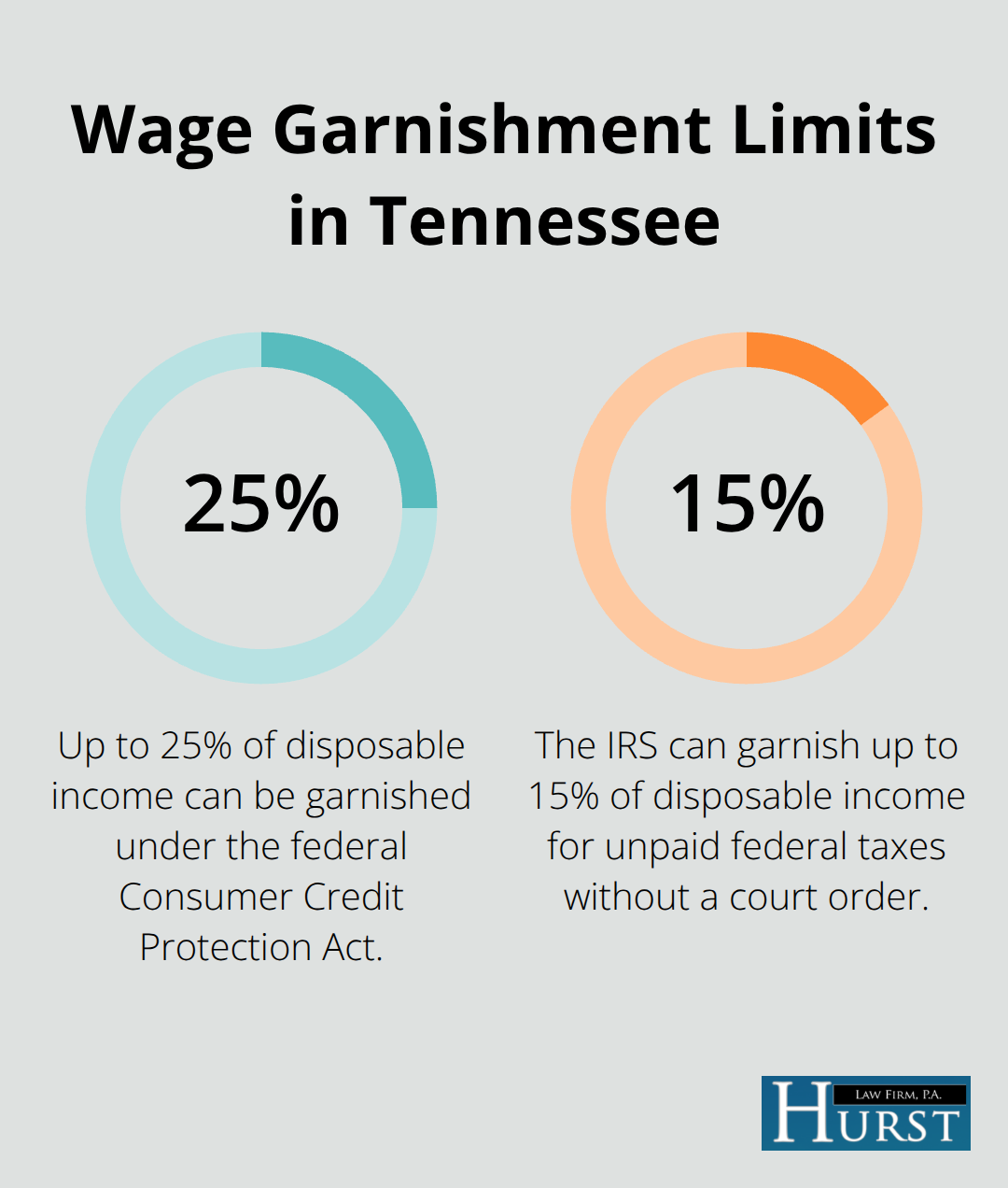 Visual of federal and IRS wage garnishment percentage limits on take-home pay - Stop wage garnishment protections