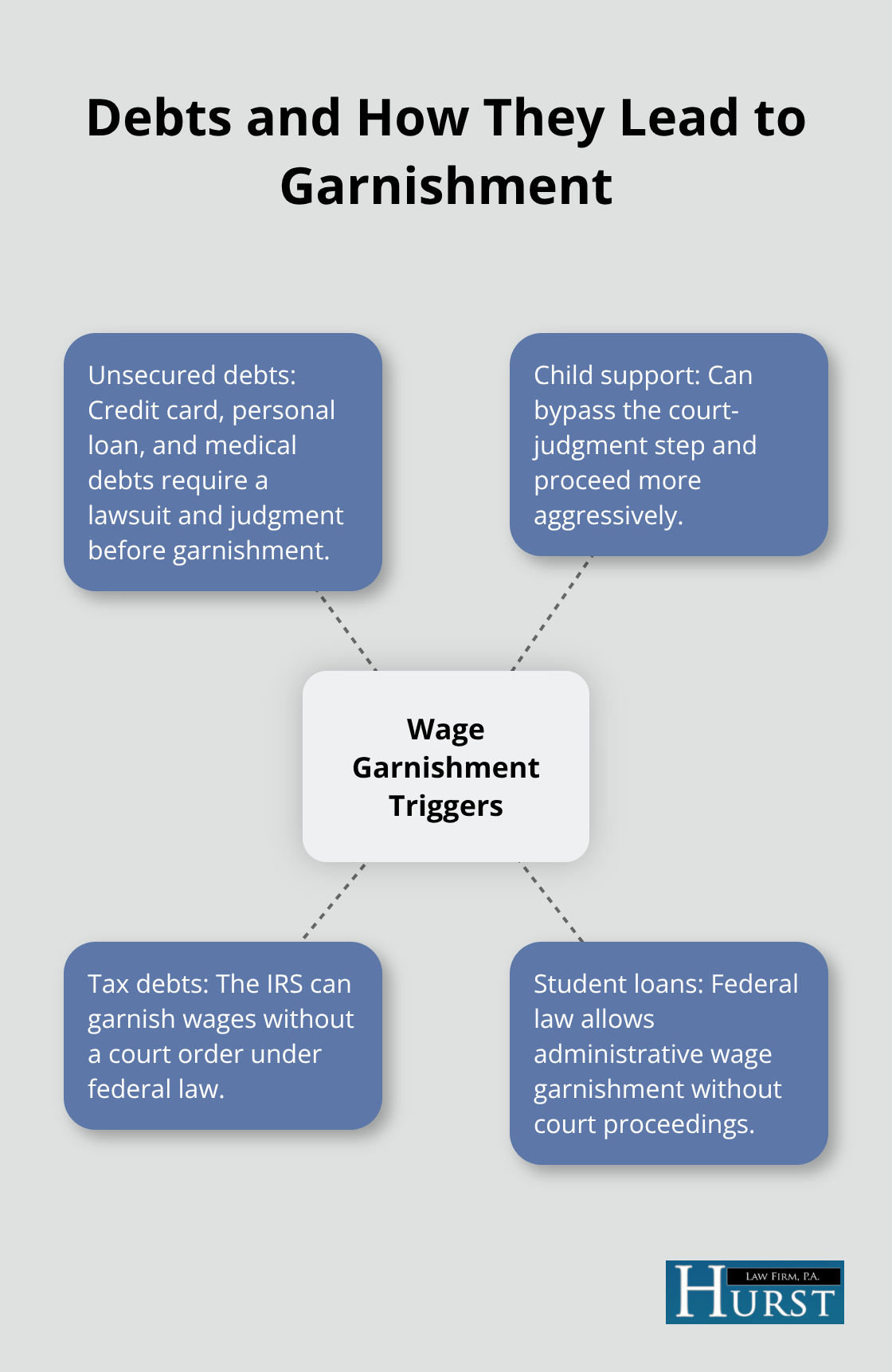 Diagram showing common debts and their garnishment pathways