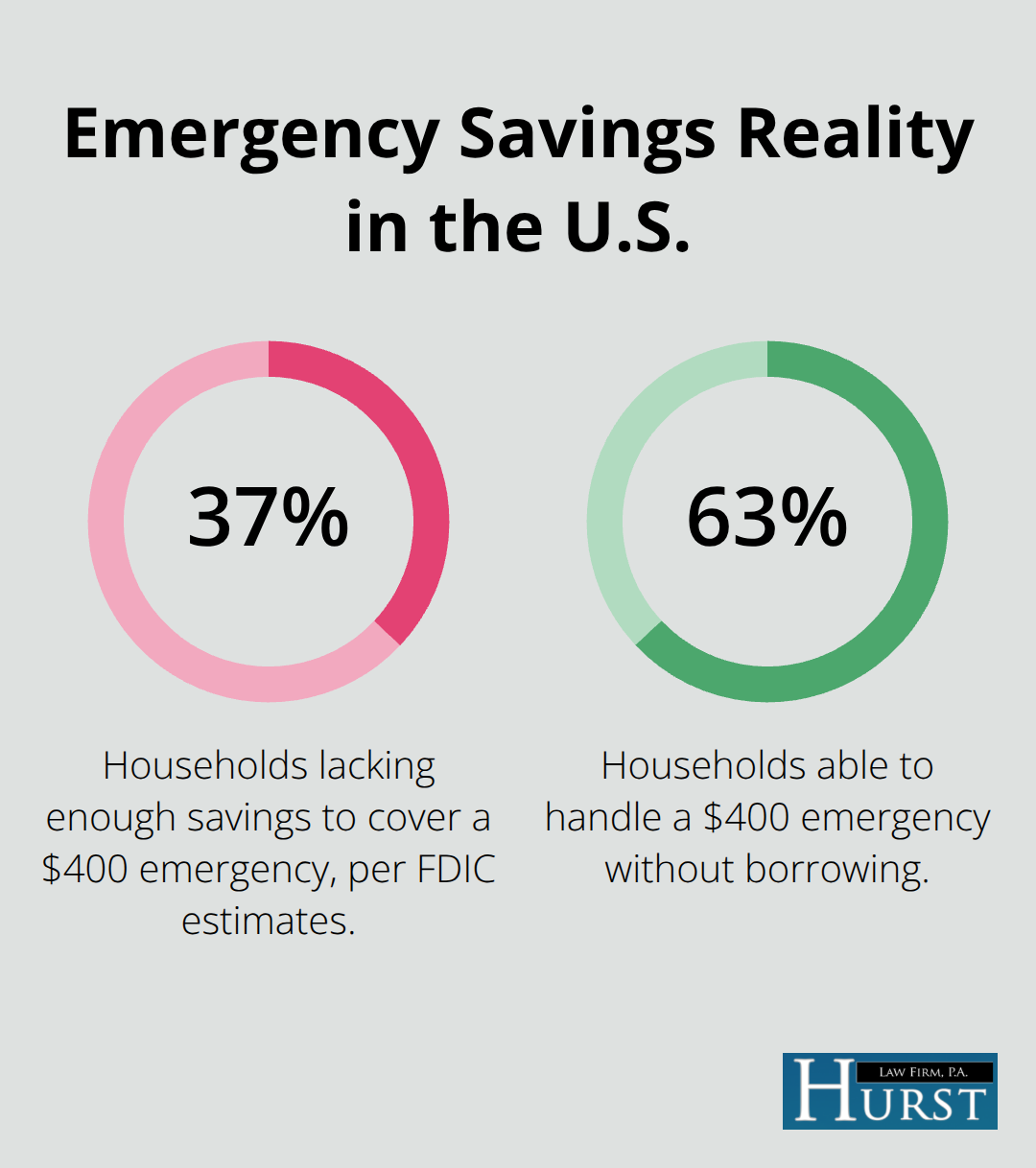 Share of Americans who can cover a $400 emergency without borrowing - Stop wage garnishment protections