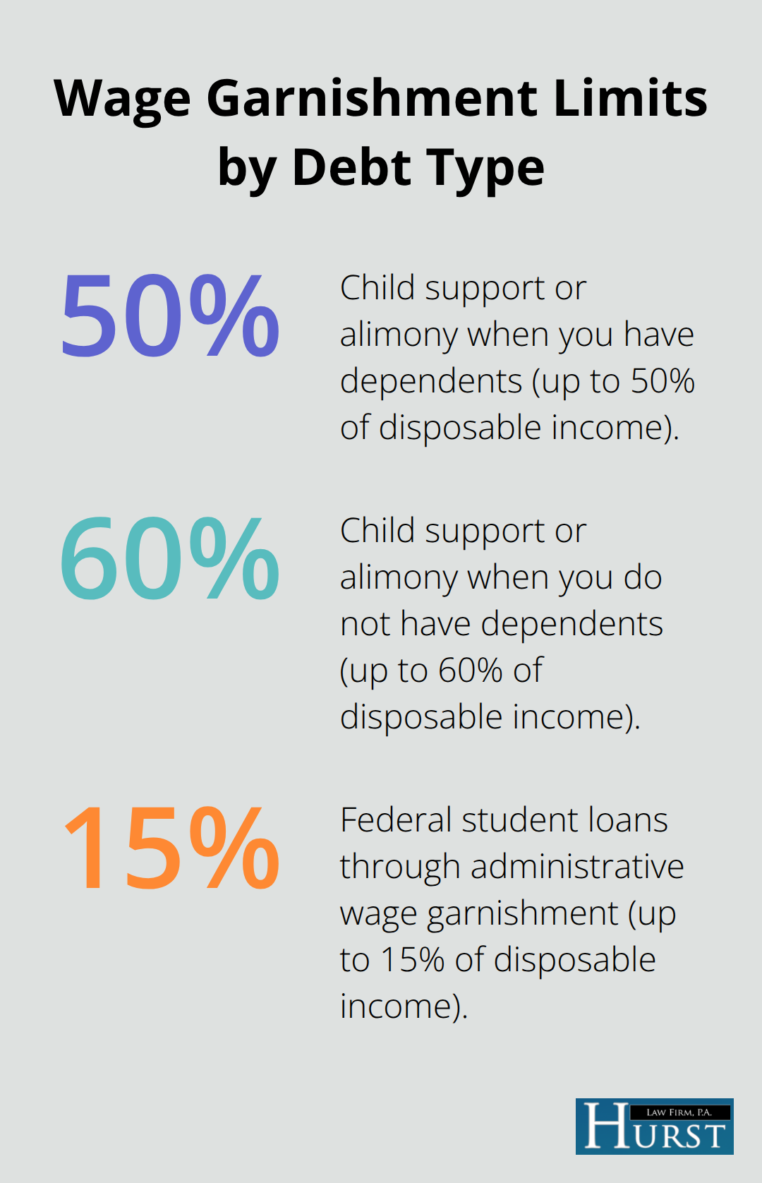 Maximum percentage of disposable income that can be garnished by debt type in Tennessee and federally - Stop wage garnishment steps