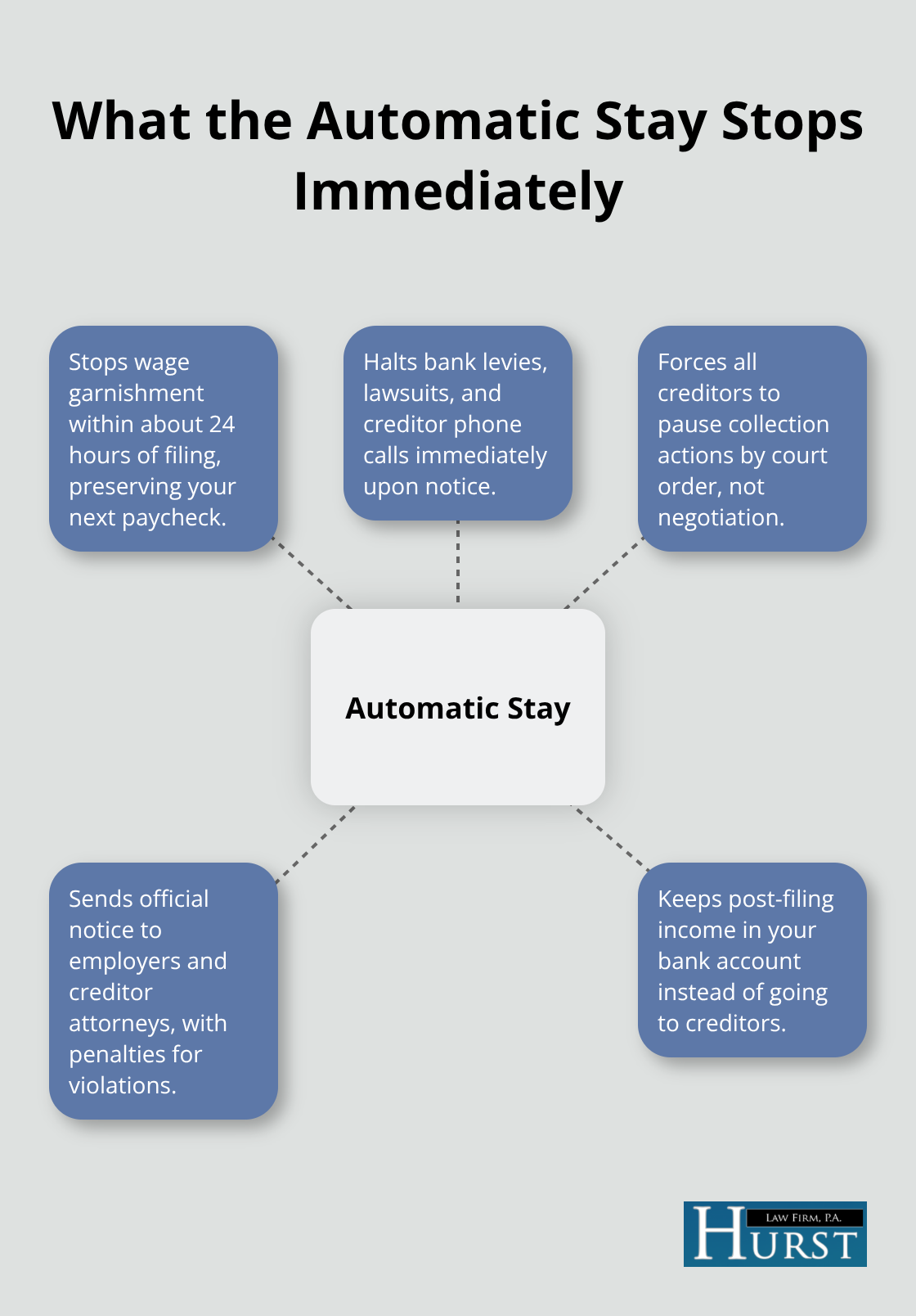 Key protections triggered by the bankruptcy automatic stay within 24 hours of filing