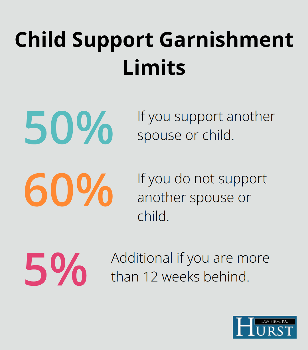 Chart showing child support wage garnishment limits at 50%, 60%, and an additional 5% if over 12 weeks behind.