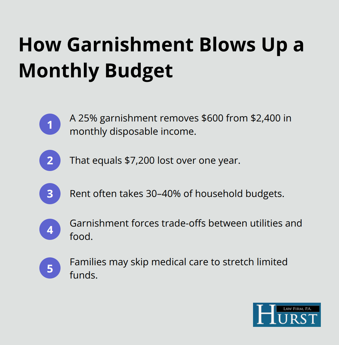 Compact list summarizing how a 25% wage garnishment strains a family budget in Memphis, TN. - Wage garnishment consequences