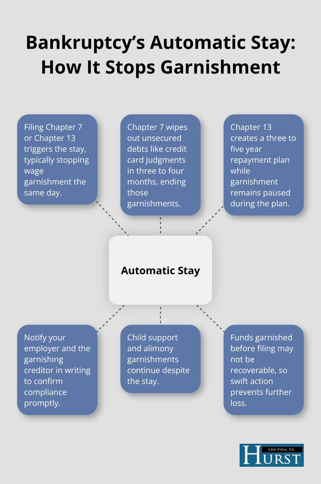 Hub-and-spoke diagram explaining how the automatic stay halts most wage garnishments and how Chapters 7 and 13 work. - Wage garnishment consequences